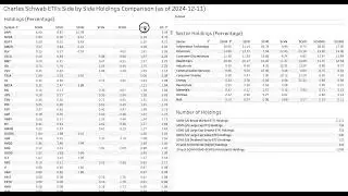 SCHB, SCHX, SCHG, SCHV, SCHD ETFs holdings side by side comparison as of December 2024.