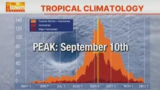 Allison Gutleber and expert talk about peak of Hurricane Season Sept. 10