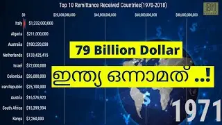 Top 10 Remittance Received Countries