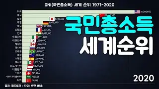 GNI(국민총소득) 세계 순위 1971-2020