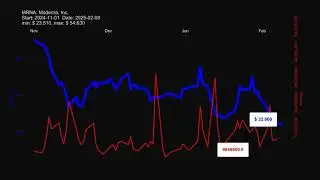 MRNA, Moderna, Inc. stock prices historical data $MRNA