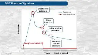PetroSkills: Unconventional Reservoir Analysis Fundamentals - PetroAcademy eLearning