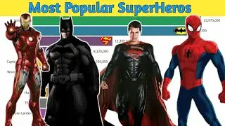 Most popular SuperHeros (1989-2020)
