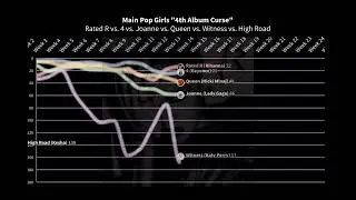 Main Pop Girls &ldquo;4th Album Curse&rdquo; Billboard 200 Chart History