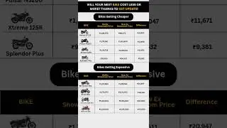 BIKE Prices DROPPED! 🤯 Save Upto ₹18,000 on Honda SP 125, Pulsar NS200 & More! (GST Update)