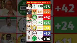 बिहार चुनाव 2025: एग्जिट पोल में किसकी बनेगी सरकार? NDA या INDIA गठबंधन? #biharpolitics