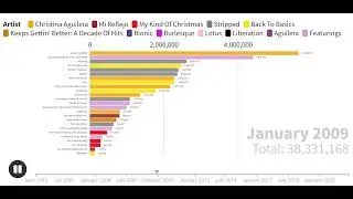 Christina Aguilera Single Sales Battle (1999 - 2024)