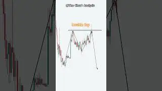Double top pattern | Daily chart analysis learning #shorts #short #shortvideo #trading #priceaction