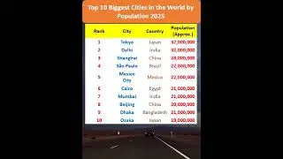 Top 10 Biggest Cities in the World by Population 2025