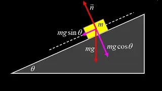 Vectors on an inclined plane, and how normal force compares to weight. Vector components on incline.