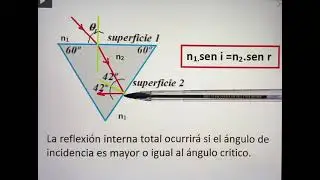 Física 1 Óptica geométrica-PRISMA. Conceptos de ángulo crítico, reflexión interna total.