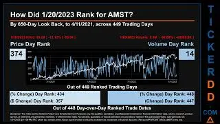 AMST Price and Volume Analysis by 650 Day Look Back AMST Stock Analysis for Amesite Stock $AMST Tick