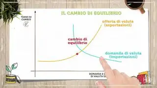 Curva animata - La curva del cambio di equilibrio
