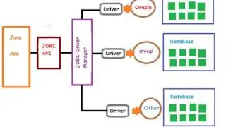 #1 Introduction to JDBC part 2 of 6