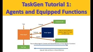 TaskGen Tutorial 1: Agents and Equipped Functions
