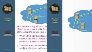 Can you explain iterative dns query process