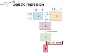 Multinomial Logistic Regression - Simple Derivation, Implementation, and Application