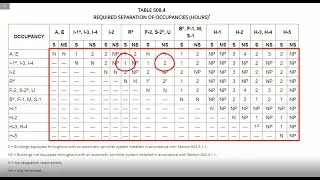 ARE 5. Do I need a Fire-Rated Wall? IBC Table 508.4