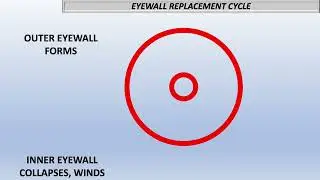 EYEWALL REPLACEMENT CYCLES IN HURRICANES