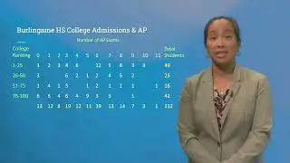 Choosing the RIght AP Classes