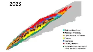 Timeline of the Discovery of Nuclides