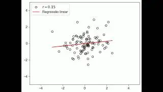 Exemplo gráfico do Coeficiente de correlação de Pearson