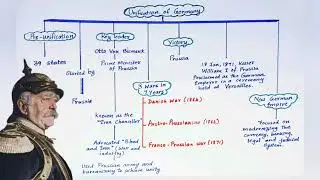 Unification of Germany (Mind-Map) Learn in less than 1 minute