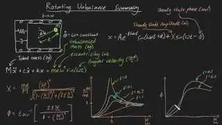 Rotating Unbalance Summary