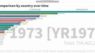 Export comparison by country (Data visualization)