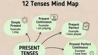 12 tenses mind map|English grammar|competitive exams|spoken English|objective English|competitive 