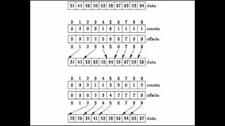 42 Projeleri - Push Swap (C dilinde radix sıralama algoritması)