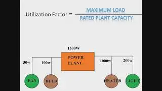 Demand Factor!! Load Factor !! Diversity Factor !! Utilization Factor!!