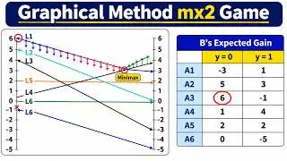 Graphical Method mx2 game | Game Theory #gametheory