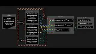 Principles of Surface Geometry and Dynamics Visualization