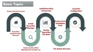 Dell PowerFlex Implementation D-PWF-DY-A-00 Exam Prep | Latest Practice Questions