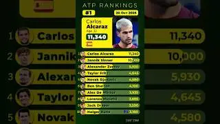ATP Rankings 20 Oct 2025. Top 10 #Tennis Players. Carlos Alcaraz, Jannik Sinner, Alexander Zverev