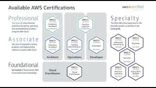 AWS certification road-map