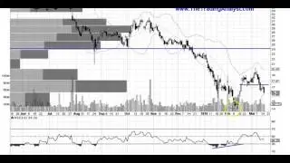 TWTR stock market stock chart technical analysis