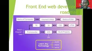 Lesson 0  Roadmap to web developer, guide to becoming web front end developer.