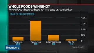 Whole Foods Starting to See Benefit of Amazon Effect