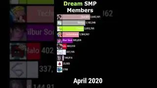 Dream Team SMP Members FULL Sub Count History #Shorts