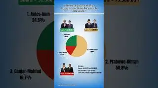 Hasil Hitung Suara Pemilu Presiden dan Wakil Presiden RI2024/2029 #viral #anies #prabowo #ganjar