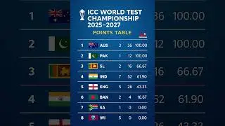 🏆 ICC World Test Championship 2025&ndash;2027 | Latest Points Table