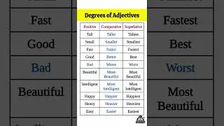 Degrees of Adjectives with Examples | Positive, Comparative & Superlative #education #shorts