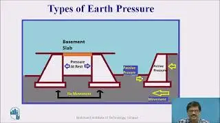 Earth Pressure of Soil: Introduction