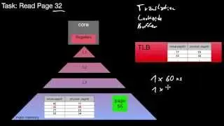 14.173 Retrieving Memory Addresses, TLB