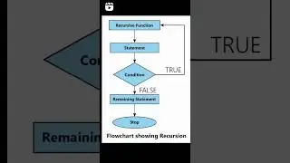 Recursion Function Flow chart #coding