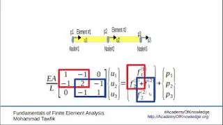 FEM-Basics: 04 Assembly