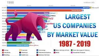 Top 15 Largest US Companies by Market Value 1987-2019