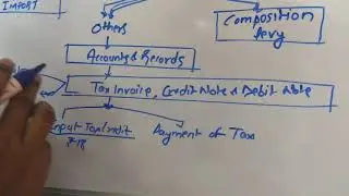 AUM : CA COURSE : GST MADE EASY :GST CONTENTS:PART 1